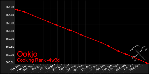 Last 31 Days Graph of Ookjo