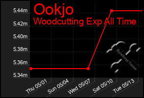 Total Graph of Ookjo