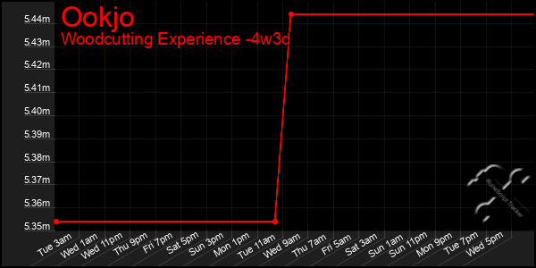 Last 31 Days Graph of Ookjo