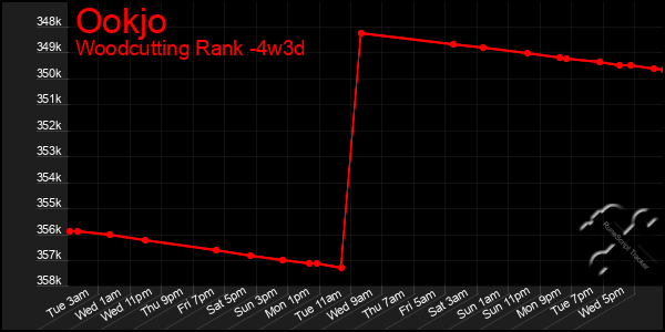 Last 31 Days Graph of Ookjo