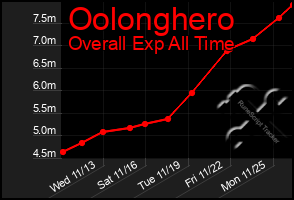 Total Graph of Oolonghero