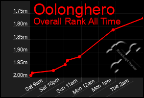 Total Graph of Oolonghero