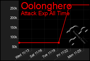 Total Graph of Oolonghero