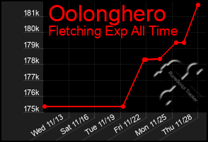 Total Graph of Oolonghero