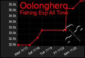 Total Graph of Oolonghero