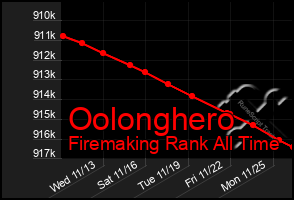 Total Graph of Oolonghero