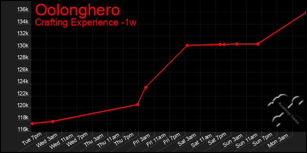 Last 7 Days Graph of Oolonghero