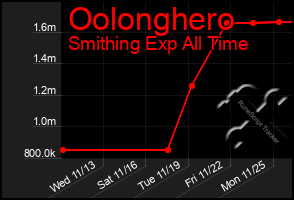 Total Graph of Oolonghero