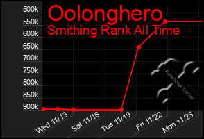 Total Graph of Oolonghero