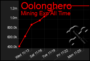 Total Graph of Oolonghero