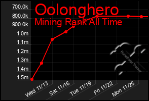 Total Graph of Oolonghero