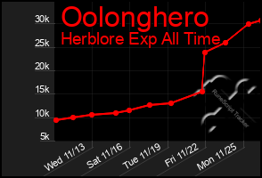 Total Graph of Oolonghero