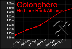 Total Graph of Oolonghero