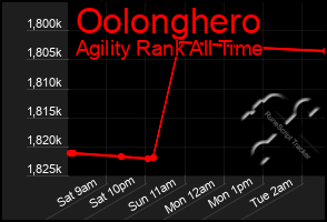 Total Graph of Oolonghero