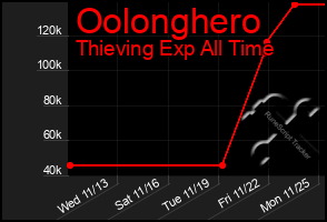 Total Graph of Oolonghero