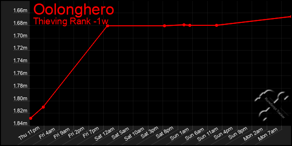 Last 7 Days Graph of Oolonghero