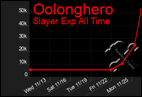 Total Graph of Oolonghero