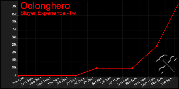 Last 7 Days Graph of Oolonghero