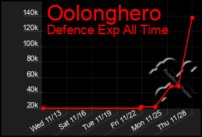 Total Graph of Oolonghero