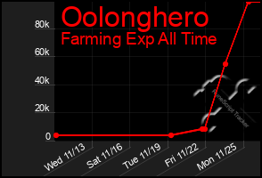 Total Graph of Oolonghero