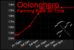 Total Graph of Oolonghero