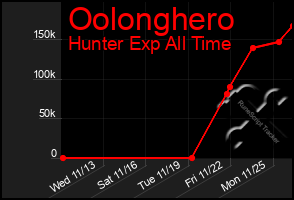 Total Graph of Oolonghero