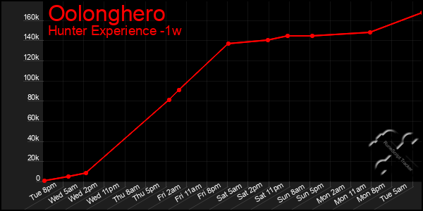 Last 7 Days Graph of Oolonghero