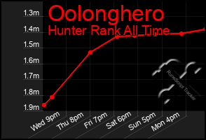 Total Graph of Oolonghero