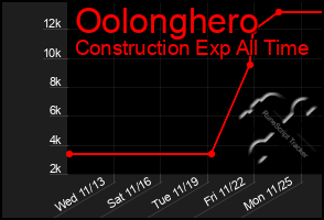 Total Graph of Oolonghero