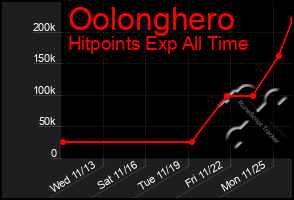 Total Graph of Oolonghero