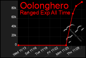 Total Graph of Oolonghero