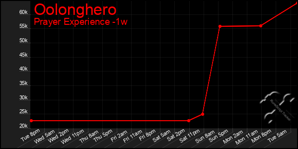 Last 7 Days Graph of Oolonghero