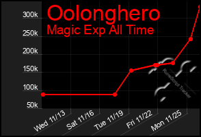 Total Graph of Oolonghero