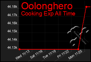 Total Graph of Oolonghero