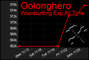 Total Graph of Oolonghero