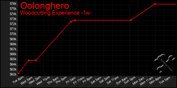 Last 7 Days Graph of Oolonghero