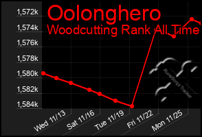 Total Graph of Oolonghero