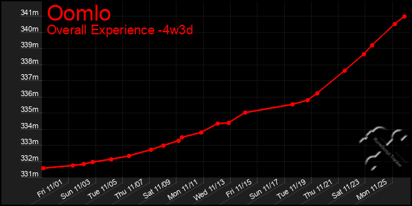 Last 31 Days Graph of Oomlo