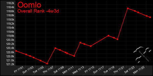 Last 31 Days Graph of Oomlo