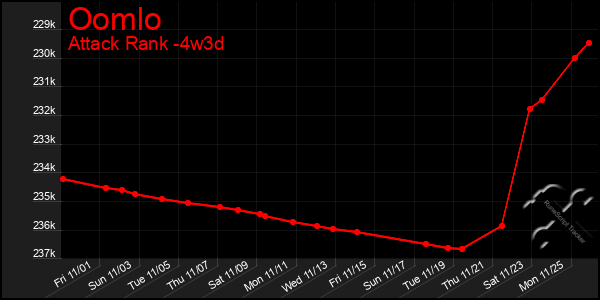 Last 31 Days Graph of Oomlo