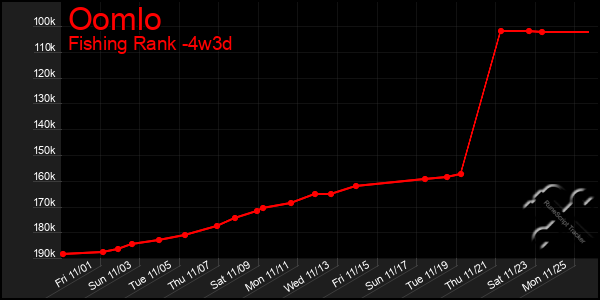 Last 31 Days Graph of Oomlo