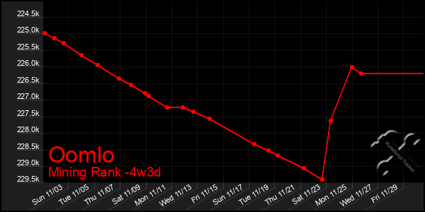 Last 31 Days Graph of Oomlo