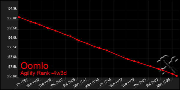 Last 31 Days Graph of Oomlo