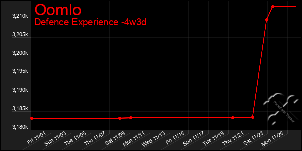 Last 31 Days Graph of Oomlo