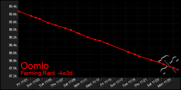 Last 31 Days Graph of Oomlo