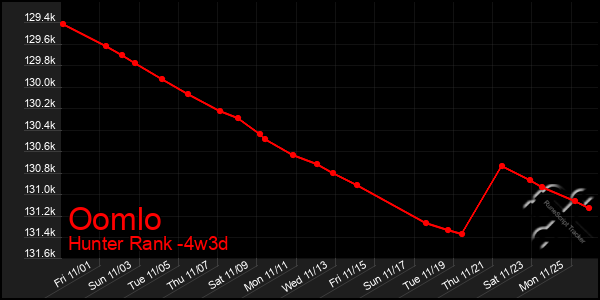 Last 31 Days Graph of Oomlo