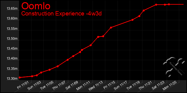 Last 31 Days Graph of Oomlo