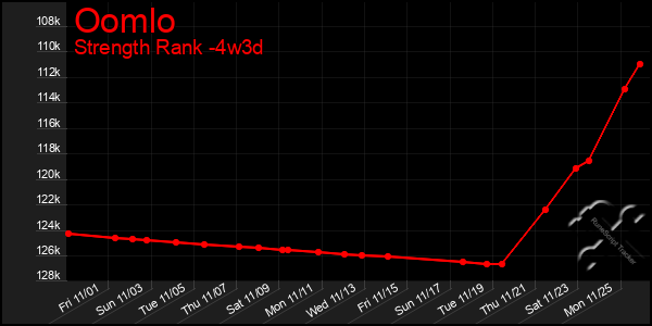 Last 31 Days Graph of Oomlo