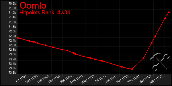 Last 31 Days Graph of Oomlo