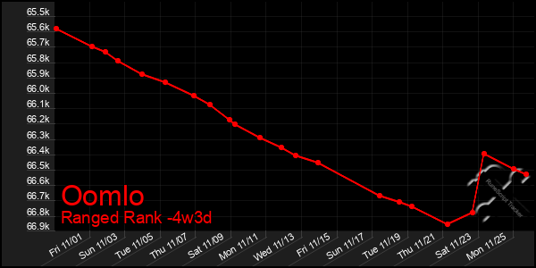 Last 31 Days Graph of Oomlo